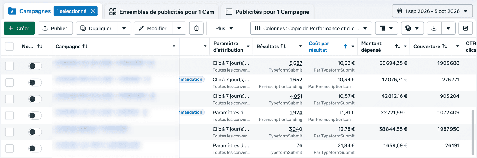 Capture anonymisée du Gestionnaire de publicités Meta : résultats, coût par résultat et montant dépensé par campagne